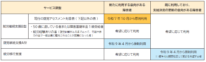 就労選択支援の対象者