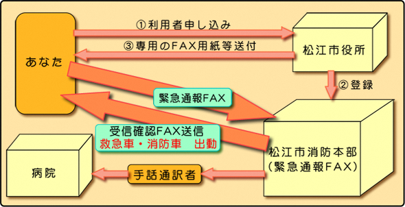 消防ファックスによる緊急通報