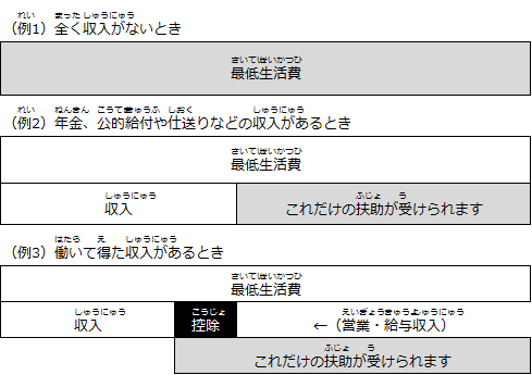 保護費の計算の出し方の3つの例の図