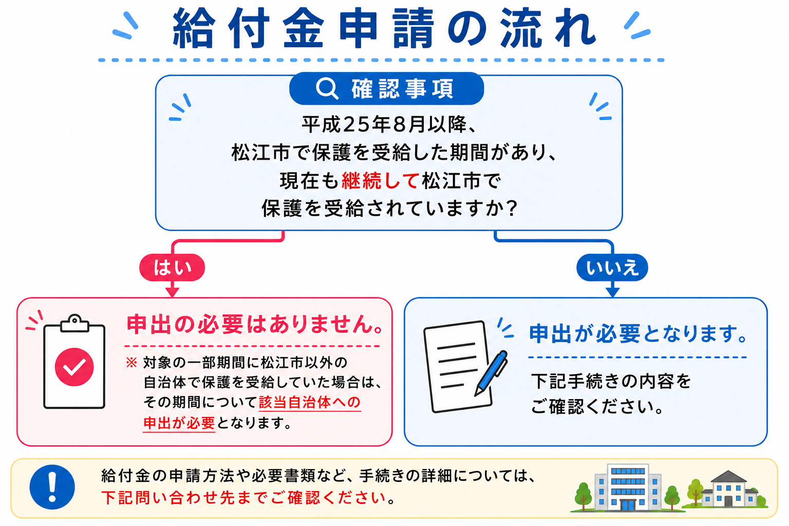 申請の流れ
