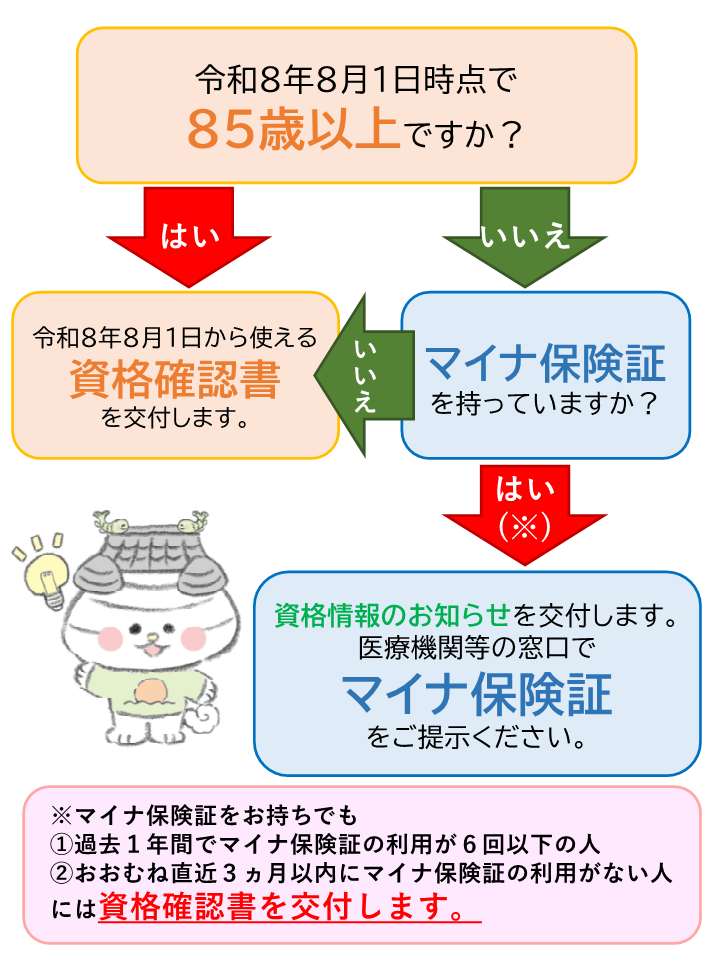 資格確認書フローチャート