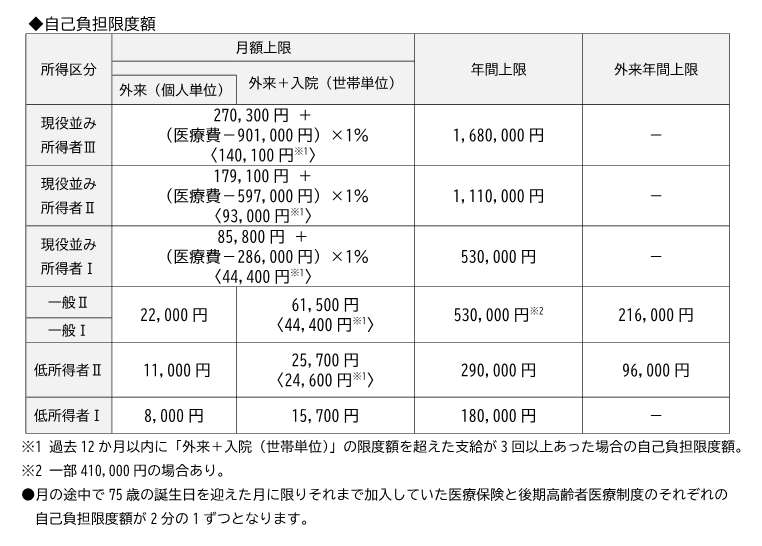 自己負担限度額早見表