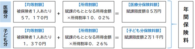 保険料算出方法