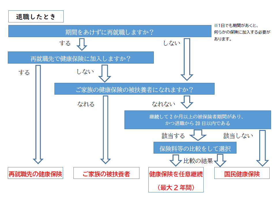 退職から各健康保険加入へのフローチャート