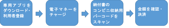 アプリダウンロードから決済までのスマートフォン決済利用時のフロー図