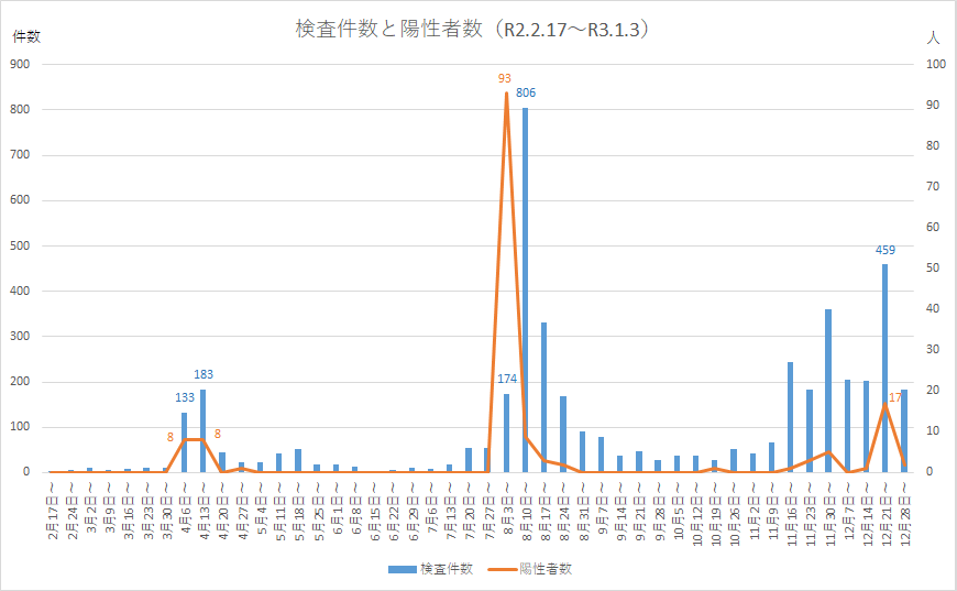 検査件数及び陽性者数(令和2年2月17日から令和3年1月3日まで)