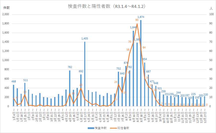 検査件数及び陽性者数(令和3年1月4日から令和4年1月2日まで)