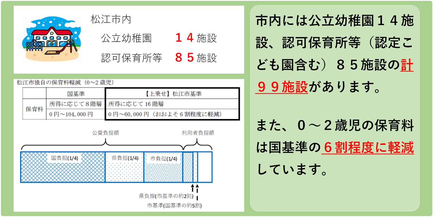 市内には公立幼稚園19施設、認可保育所等(認定こども園含む)86施設の計105施設があります。 また、0~2歳児の保育料は国基準の6割程度に軽減しています。