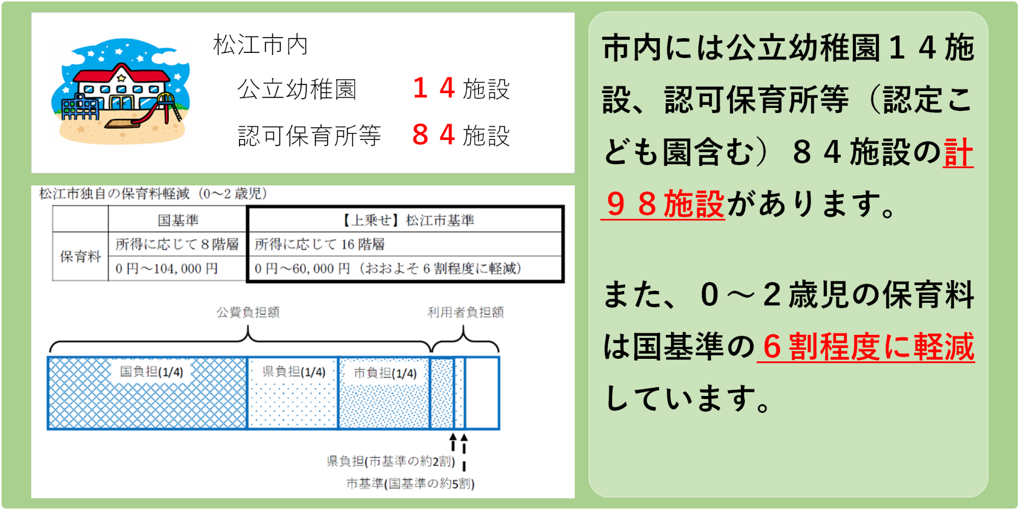 市内には公立幼稚園19施設、認可保育所等(認定こども園含む)86施設の計105施設があります。 また、0~2歳児の保育料は国基準の6割程度に軽減しています。