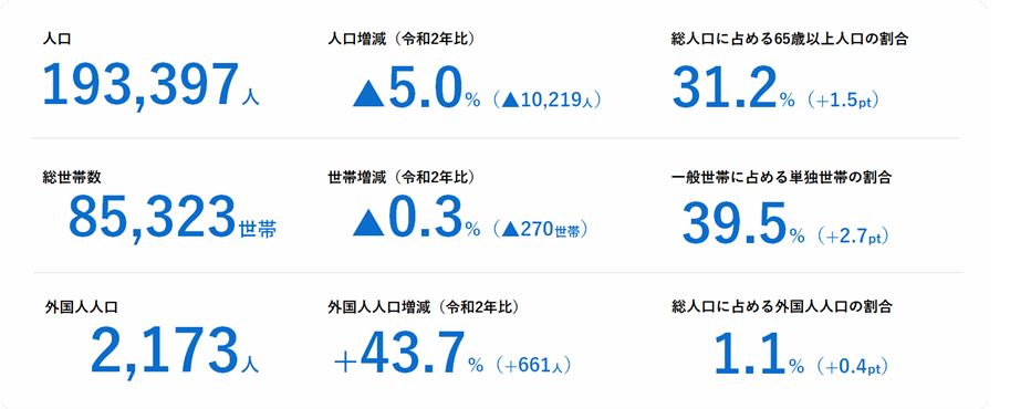 人口等基本集計の松江市の概要