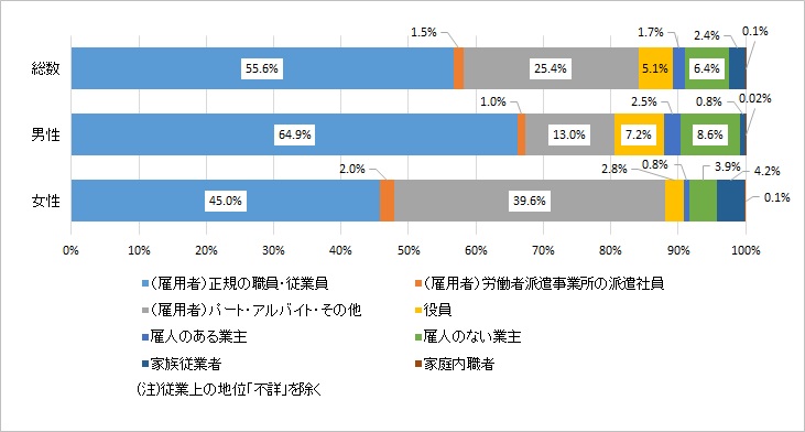 15歳以上就業者の従業上の地位別構成割合のグラフ