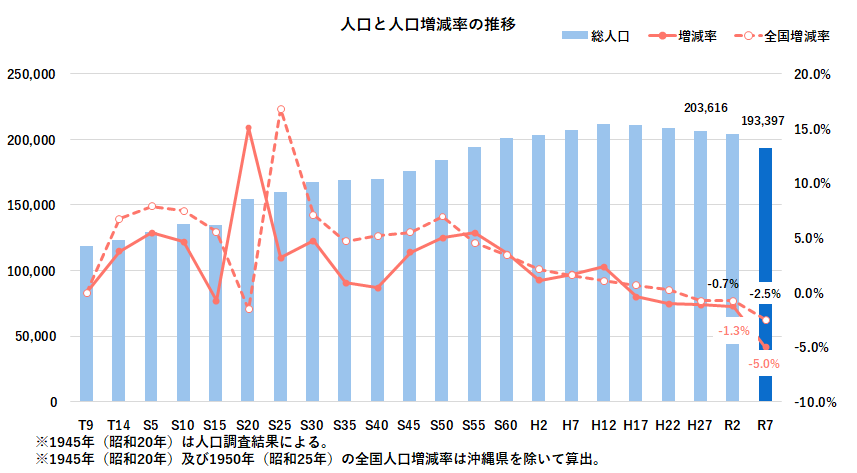 人口と人口増減率の推移のグラフ