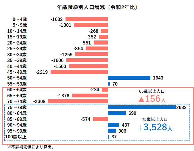 年齢階級別人口増減のグラフ