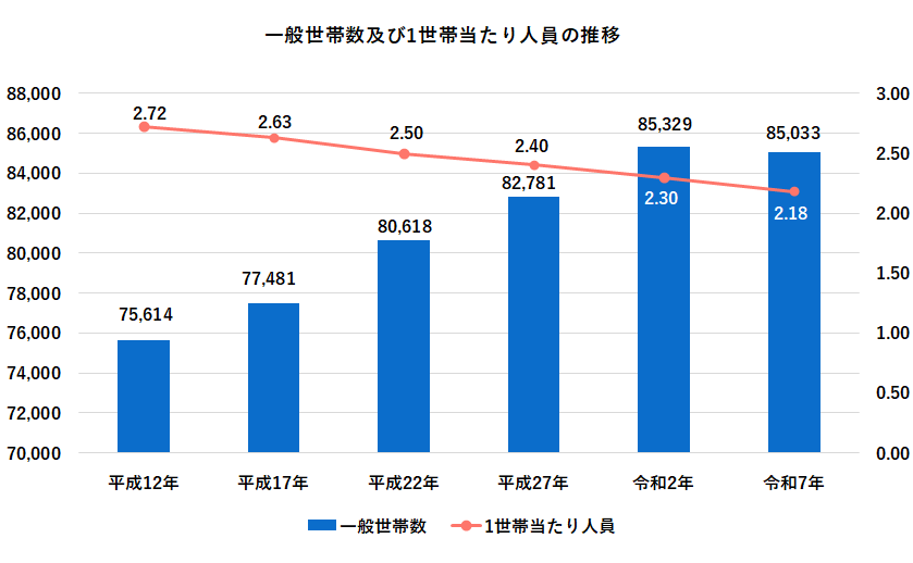 一般世帯数及び1世帯当たり人員の推移のグラフ