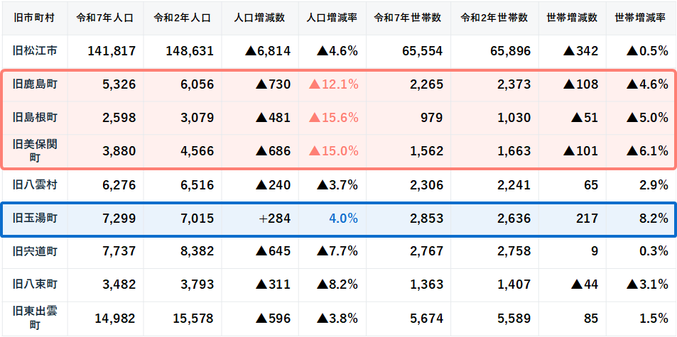 旧市町村別の人口と世帯数の表