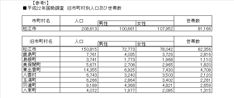 平成22年国勢調査による旧市町村別人口及び世帯数を示した表です。
