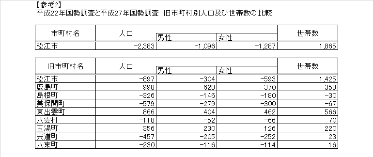 平成27年と平成22年の国勢調査結果による旧市町村別人口及び世帯数の比較を示した表です。