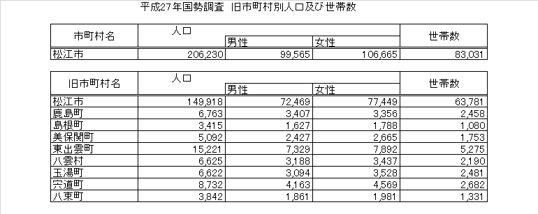 平成27年国勢調査結果による旧市町村別人口及び世帯数を示した表です。