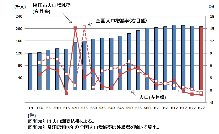 こちらは大正5年から平成27年までの松江市の人口と人口増減率、全国の人口増減率の推移を表したグラフです。グラフからは、人口増加率は松江市と全国ともに減少傾向にあり、松江市では平成17年より人口が減少し続けていることがわかります。