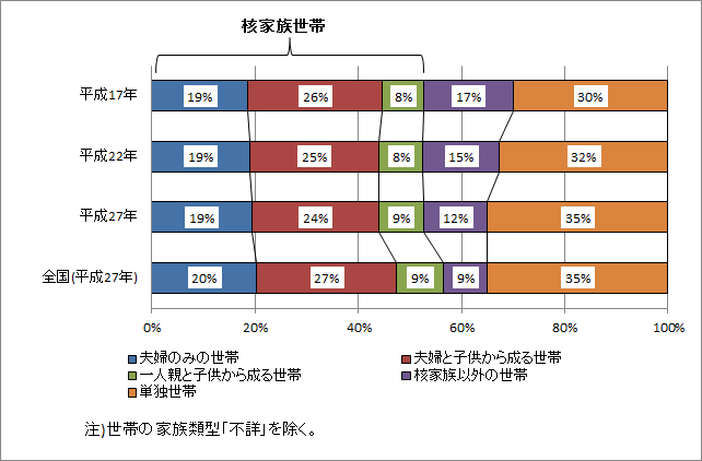 平成17年から平成27年の世帯の家族類型の推移を表したグラフです。グラフからは、夫婦と子供からなる世帯は減少傾向にあり、単独世帯は増加傾向にあるのことがわかります。