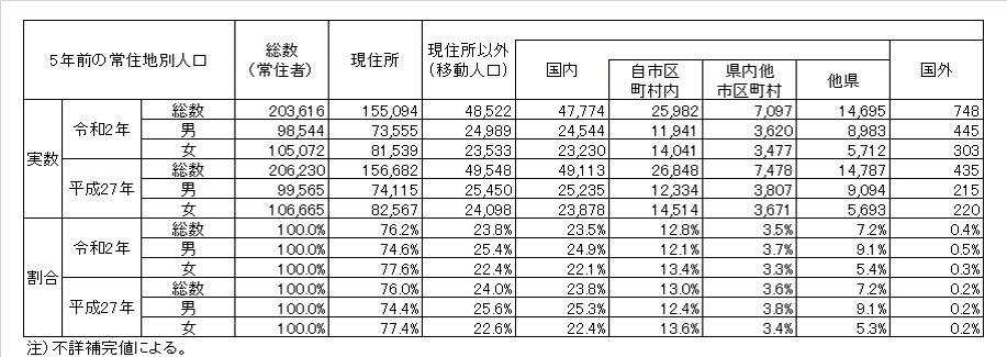 5年前の常住地別人口。平成27年と令和2年の比較した表