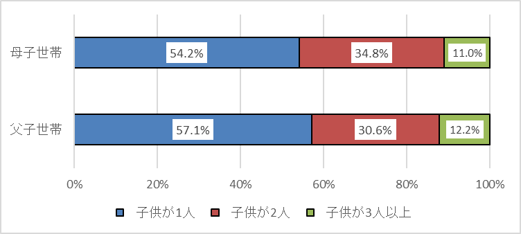 こちらは松江市の父子世帯及び母子世帯における子供の人数別割合を表したグラフです。