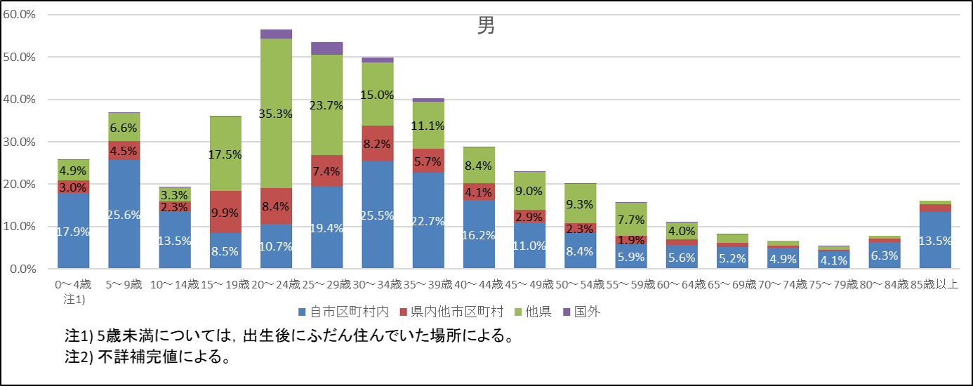 男性移動人口の構成割合を5歳階級別に表したグラフ