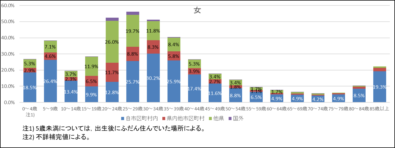 女性移動人口の構成割合を5歳階級別に表したグラフ