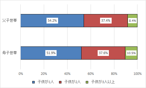 このグラフは、父子世帯と母子世帯について子供の数別世帯数を表したものです。
