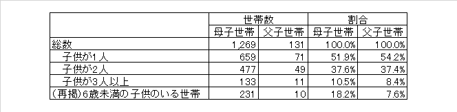 この表は、父子世帯と母子世帯について子供の数別世帯数を表し、また、6歳未満の子供がいる世帯数を示したものです。