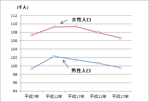 平成7年から平成27年までの男女別人口の推移を表したグラフです。グラフからは、女性人口は平成17年から、男性人口は平成12年から減少していることがわかります。