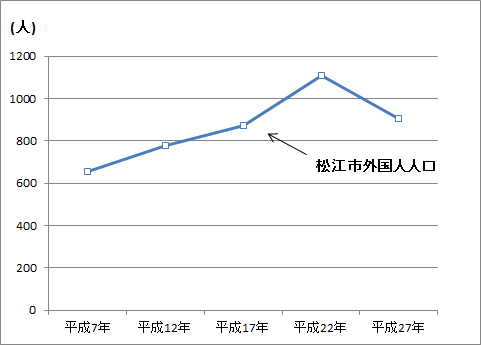 平成7年から平成27年までの松江市の外国人人口の推移を表したグラフです。グラフからは、松江市の外国人人口は平成22年まで増加していましたが、平成27年では減少に転じたことが見て取れます。