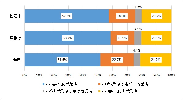夫婦の就業状態のグラフ