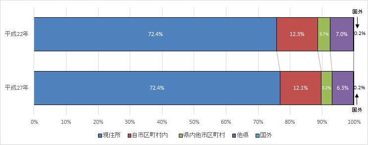 5年前の常住地別人口構成割合を表したものを平成22年と平成27年で比較したグラフ