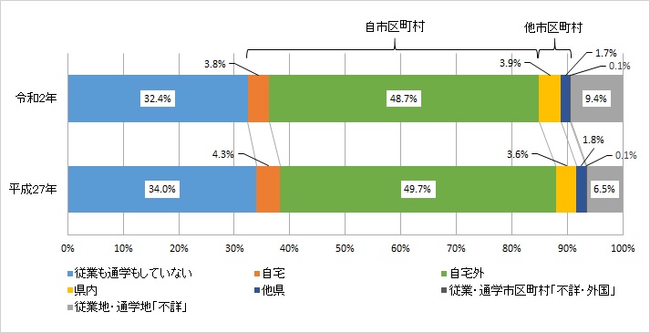 松江市人口に占める従業地・通学地別の人口割合のグラフ