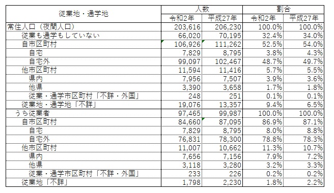 松江市人口に占める従業地・通学地別の人口数の表