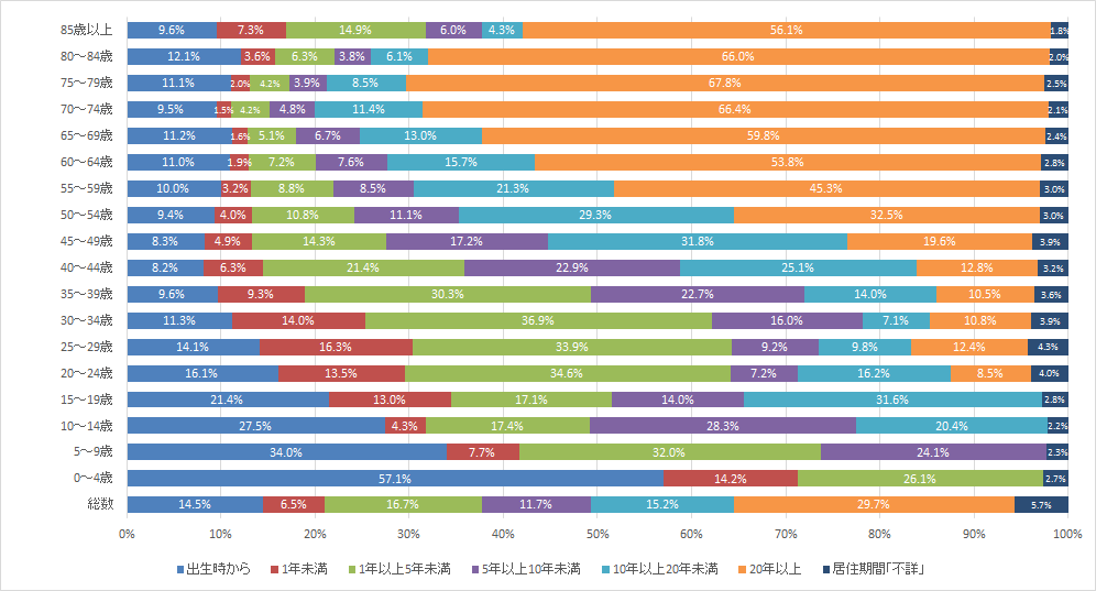 このグラフは現在の場所での居住期間別人口を年齢別に表したものです。