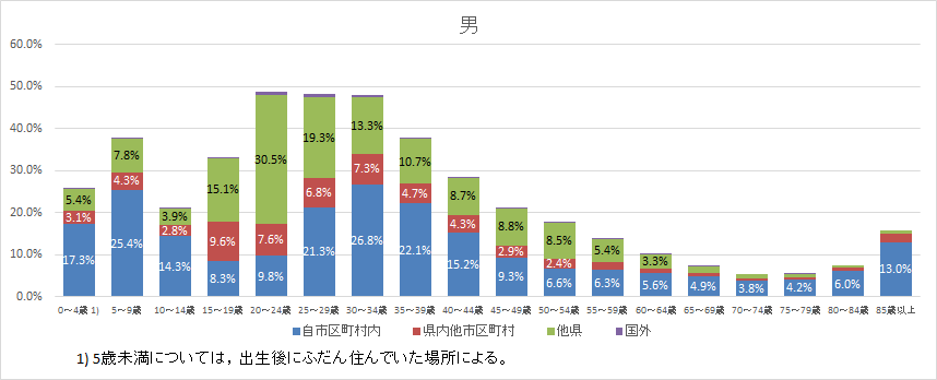 男性移動人口の構成割合を5歳階級別に表したグラフ