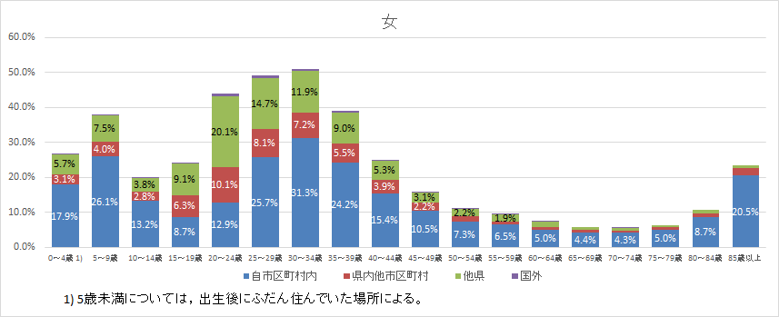 女性移動人口の構成割合を5歳階級別に表したグラフ