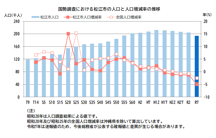 国勢調査における松江市の人口と人口増減率の推移を示したグラフ