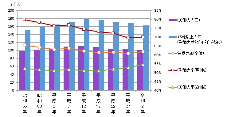 労働力人口及び労働力率の推移のグラフ