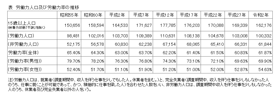 労働力人口及び労働力率の推移の表