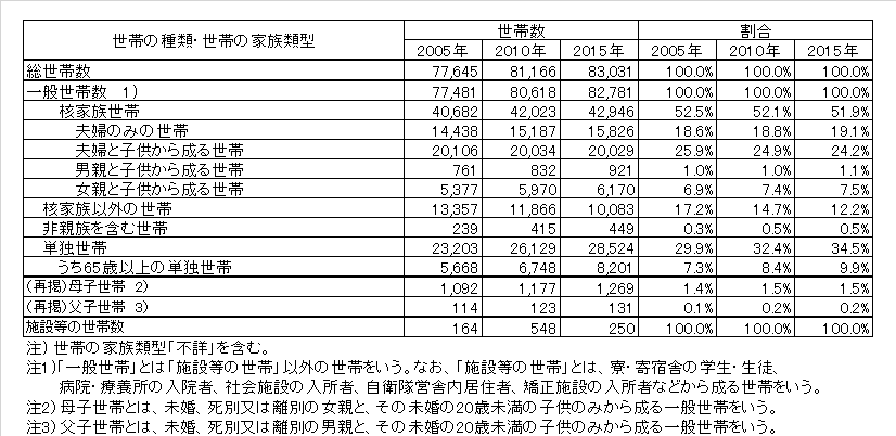 この表は、松江市の世帯数を世帯の種類、家族類型別に表したものです。