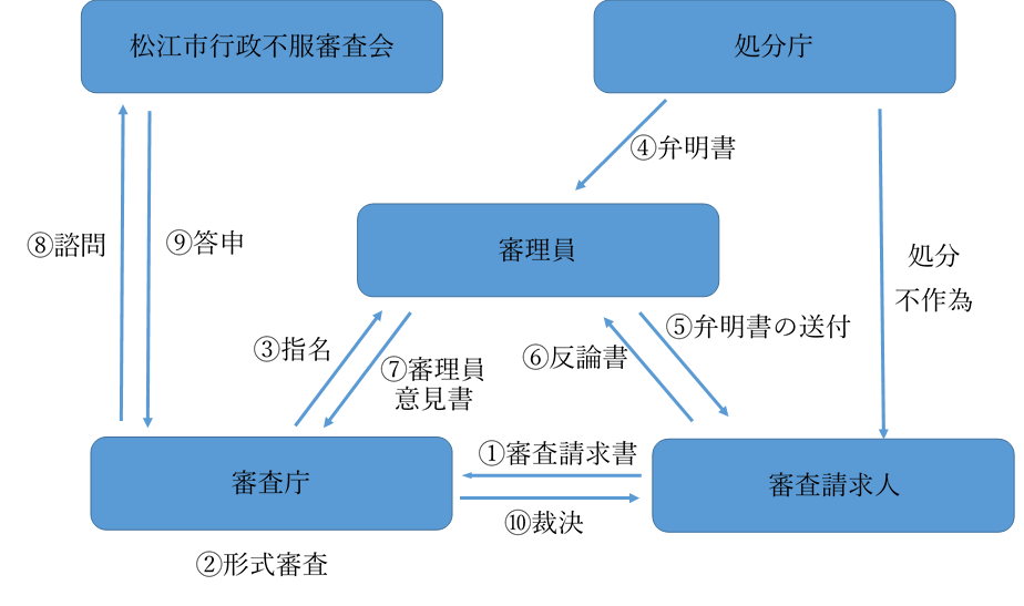 審査請求の基本的な流れのフロー図