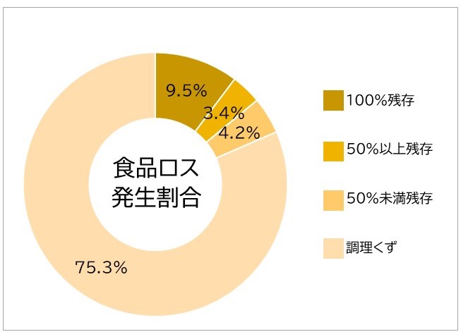 食品ロス発生割合を示す円グラフ(R5)