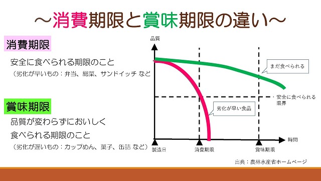 賞味期限と消費期限について説明しているグラフ付き説明図