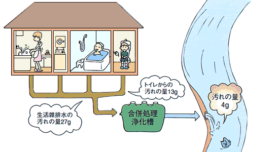 合併処理浄化槽のイメージ図