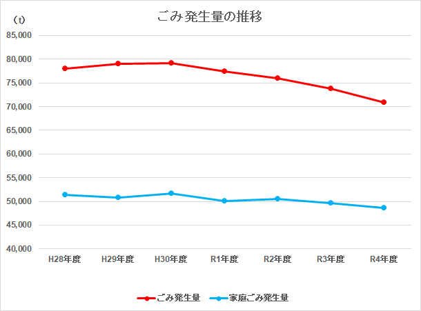 ごみ発生量を示したグラフ
