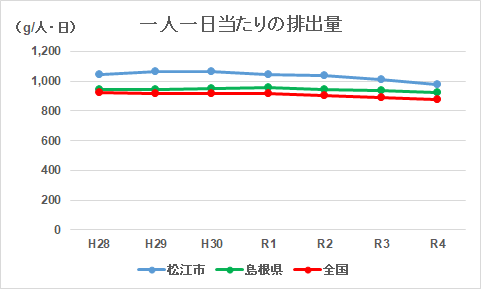 一人一日あたりのごみ排出量