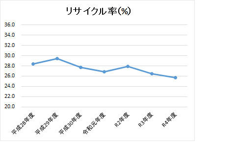 リサイクル率を示した折れ線グラフ